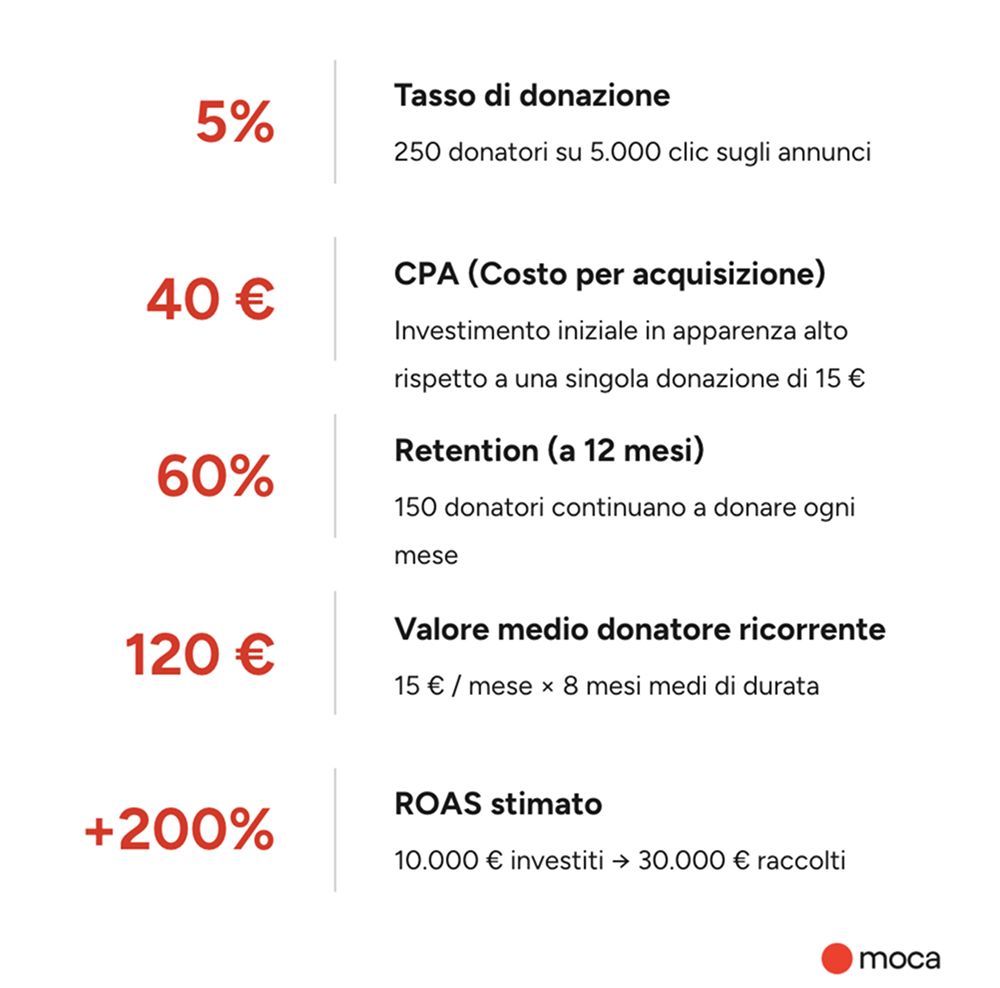 principali kpi no profit